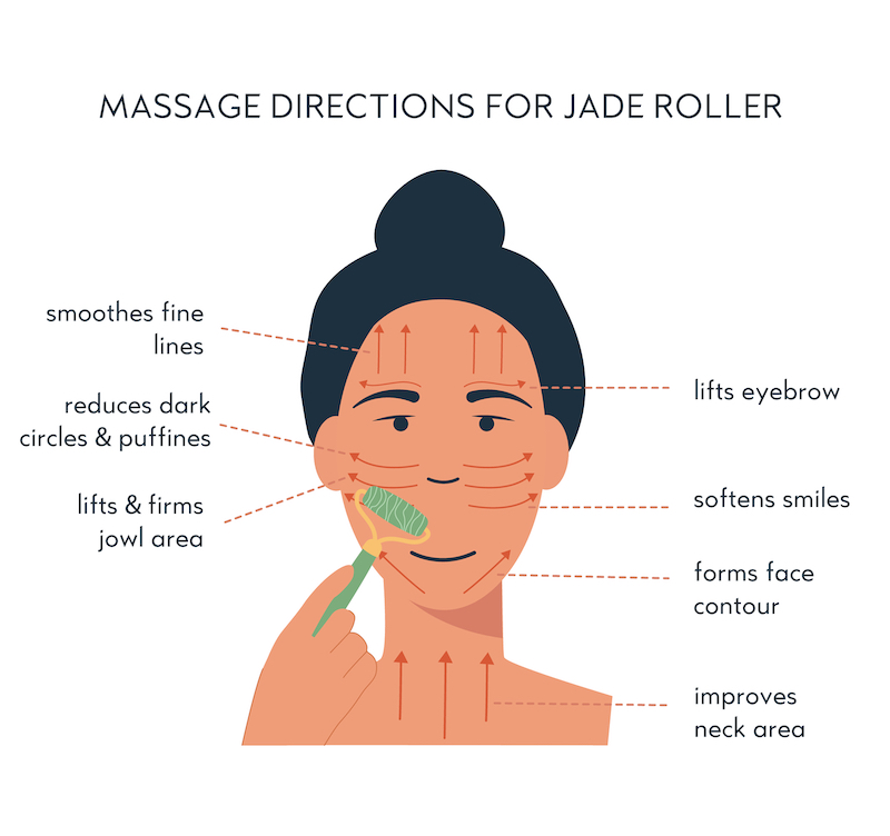 Directions for jade facial rolling